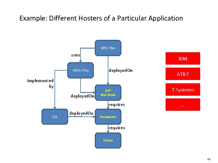 Example: Different Hosters of a Particular Application BPEL Files uses WSDL Files implemented by