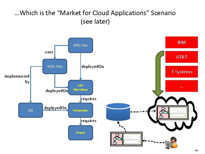 …Which is the “Market for Cloud Applications” Scenario (see later) BPEL Files uses WSDL