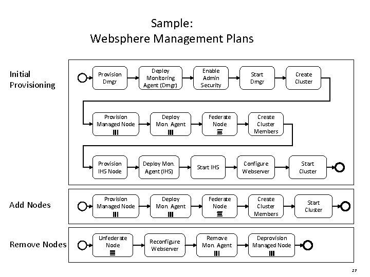 Sample: Websphere Management Plans Initial Provisioning Provision Dmgr Provision Managed Node Provision IHS Node