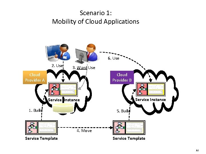 Scenario 1: Mobility of Cloud Applications 6. Use 2. Use 3. Want Use Cloud