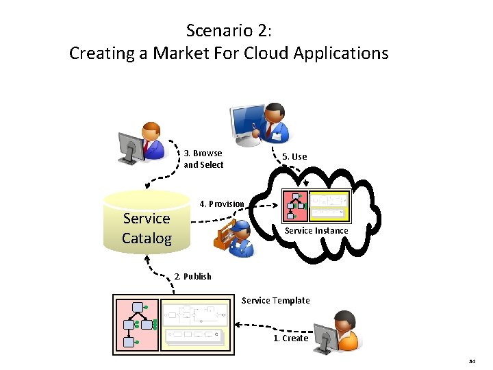 Scenario 2: Creating a Market For Cloud Applications 3. Browse and Select Service Catalog