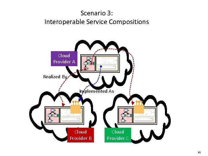 Scenario 3: Interoperable Service Compositions Cloud Provider A Realized By Implemented As Cloud Provider