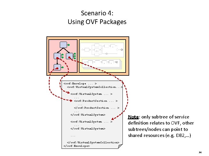 Scenario 4: Using OVF Packages <ovf: Envelope. . . > <ovf: Virtual. System. Collection.