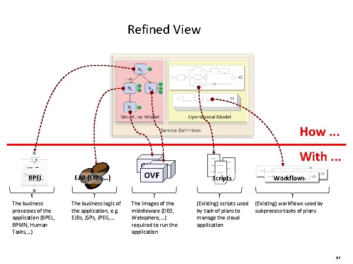 Refined View How. . . BPEL The business processes of the application (BPEL, BPMN,