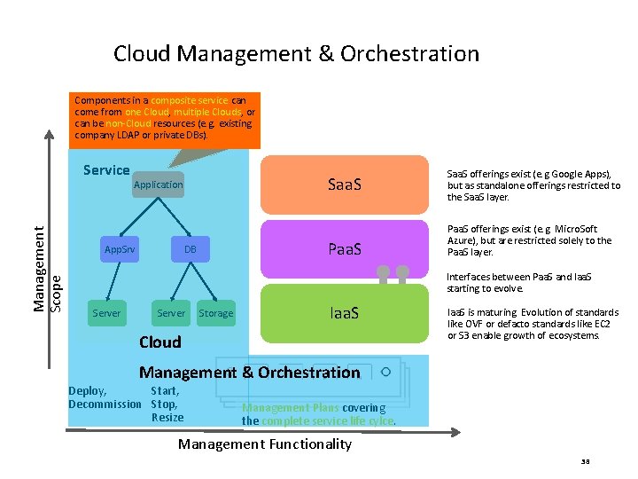 Cloud Management & Orchestration Components in a composite service can come from one Cloud,