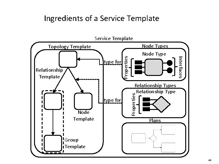 Ingredients of a Service Template Relationship Template Properties type for Interfaces Node Type Topology