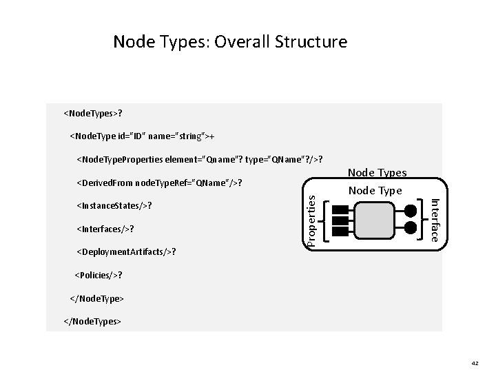 Node Types: Overall Structure <Node. Types>? <Node. Type id="ID" name="string">+ <Node. Type. Properties element="Qname"?