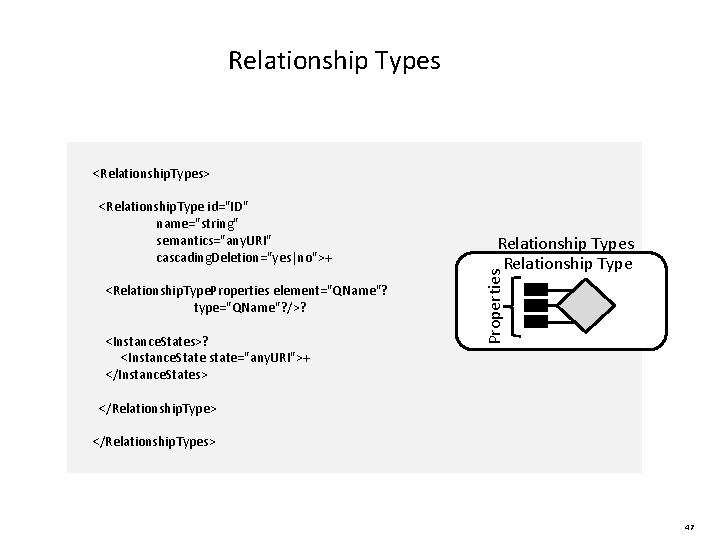 Relationship Types <Relationship. Types> <Relationship. Type. Properties element="QName"? type="QName"? />? <Instance. States>? <Instance. State