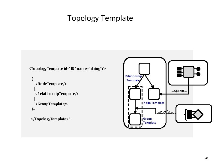 Topology Template <Topology. Template id="ID" name="string"? > ( <Node. Template/> | <Relationship. Template/> |