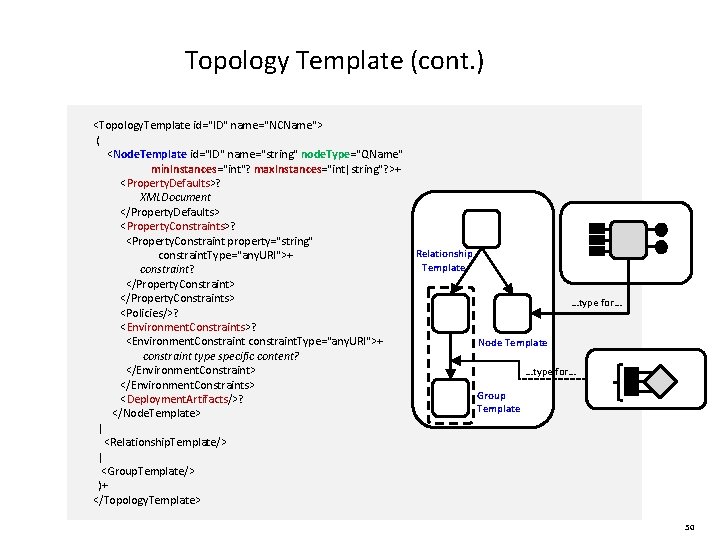 Topology Template (cont. ) <Topology. Template id="ID" name="NCName"> ( <Node. Template id="ID" name="string" node.