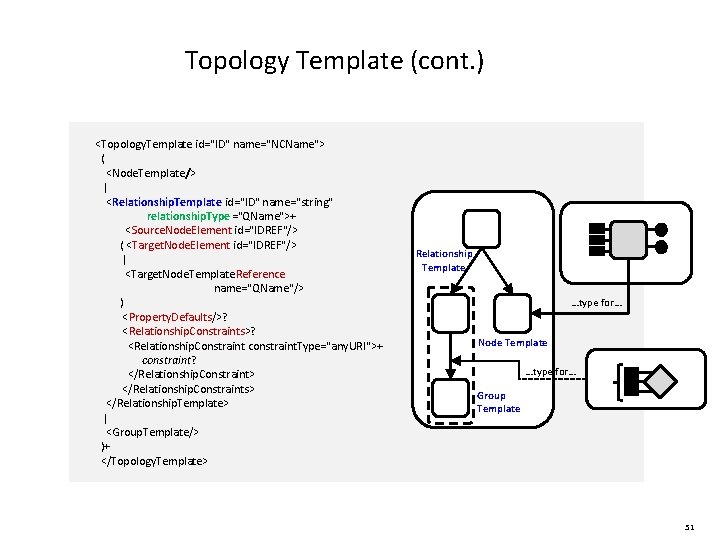 Topology Template (cont. ) <Topology. Template id="ID" name="NCName"> ( <Node. Template/> | <Relationship. Template