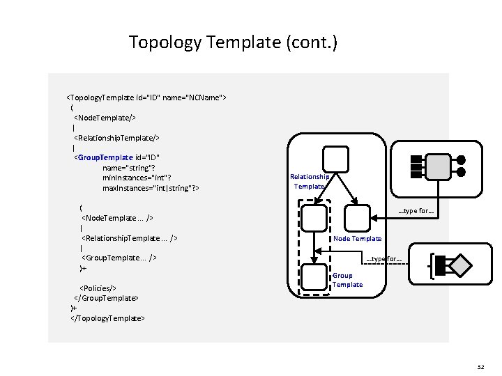 Topology Template (cont. ) <Topology. Template id="ID" name="NCName"> ( <Node. Template/> | <Relationship. Template/>