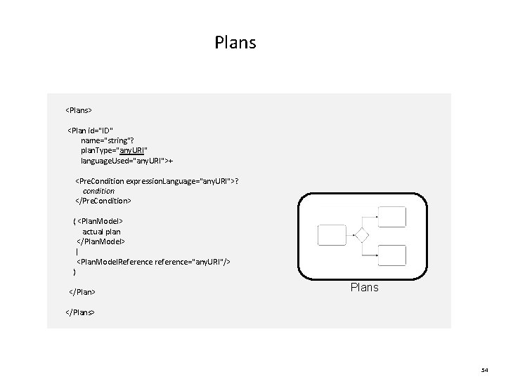 Plans <Plans> <Plan id="ID" name="string"? plan. Type="any. URI" language. Used="any. URI">+ <Pre. Condition expression.