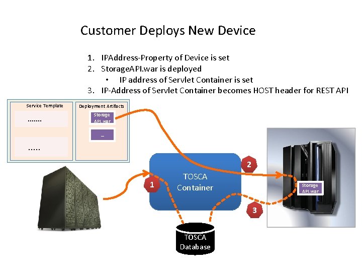 Customer Deploys New Device 1. IPAddress-Property of Device is set 2. Storage. API. war