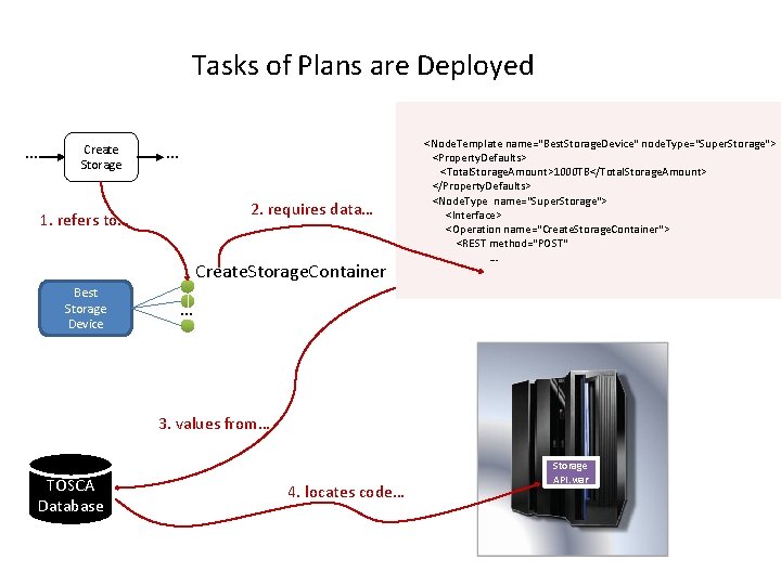 Tasks of Plans are Deployed … Create Storage … 2. requires data… 1. refers