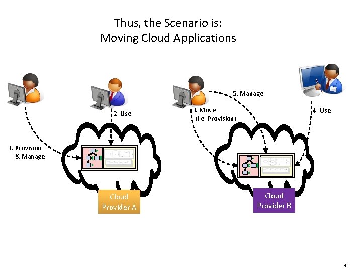 Thus, the Scenario is: Moving Cloud Applications 5. Manage 2. Use 3. Move (i.