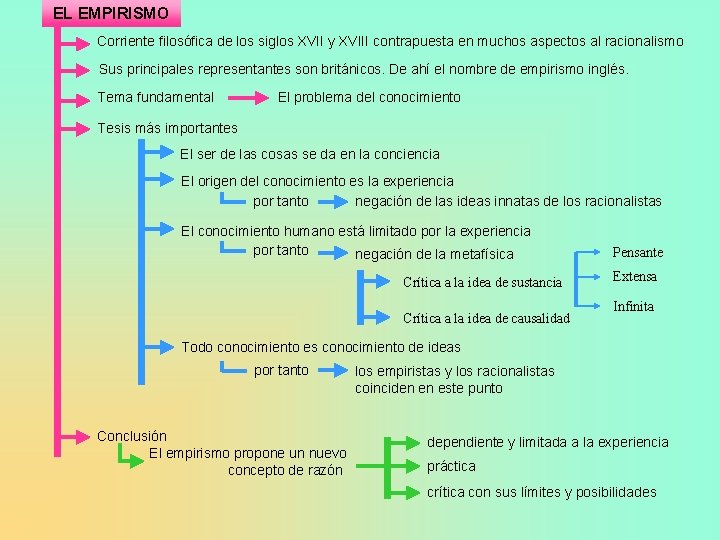 EL EMPIRISMO Corriente filosófica de los siglos XVII y XVIII contrapuesta en muchos aspectos