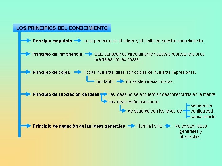 LOS PRINCIPIOS DEL CONOCIMIENTO Principio empirista Principio de inmanencia Principio de copia La experiencia