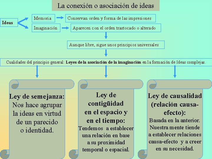 La conexión o asociación de ideas Ideas Memoria Imaginación Conservan orden y forma de