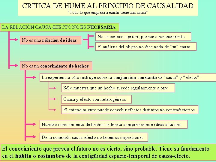 CRÍTICA DE HUME AL PRINCIPIO DE CAUSALIDAD “Todo lo que empieza a existir tiene