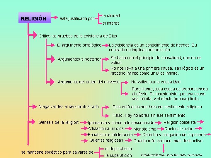 RELIGIÓN está justificada por la utilidad el interés Critica las pruebas de la existencia