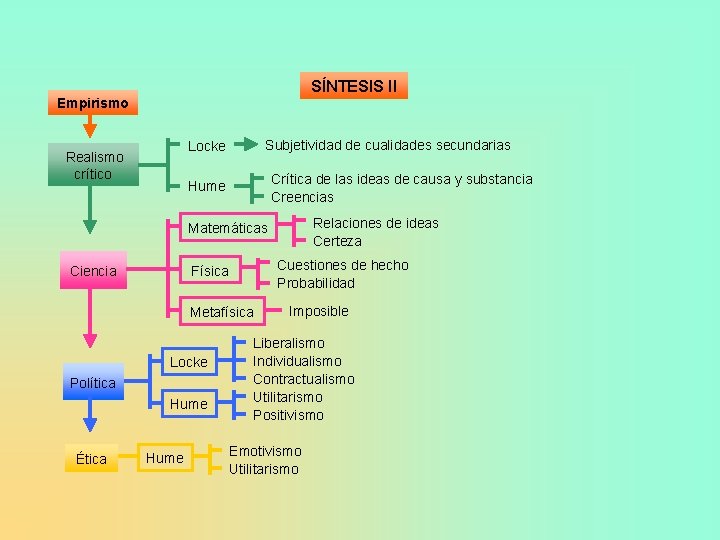 SÍNTESIS II Empirismo Subjetividad de cualidades secundarias Locke Realismo crítico Crítica de las ideas