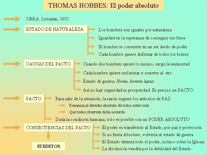 THOMAS HOBBES: El poder absoluto OBRA: Leviatán, 1651 ESTADO DE NATURALEZA Los hombres son