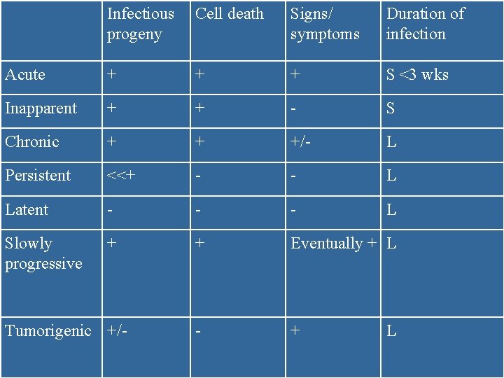 Infectious progeny Cell death Signs/ symptoms Duration of infection Acute + + + S