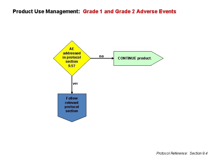 Product Use Management: Grade 1 and Grade 2 Adverse Events AE addressed in protocol