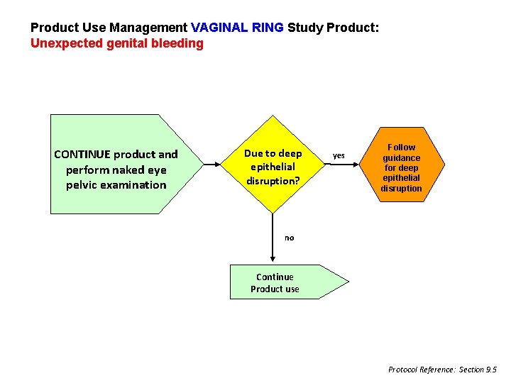 Product Use Management VAGINAL RING Study Product: Unexpected genital bleeding CONTINUE product and perform