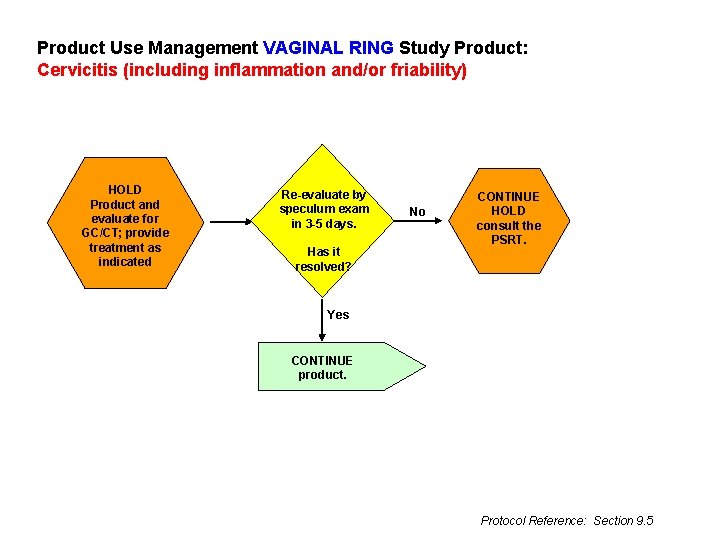 Product Use Management VAGINAL RING Study Product: Cervicitis (including inflammation and/or friability) HOLD Product
