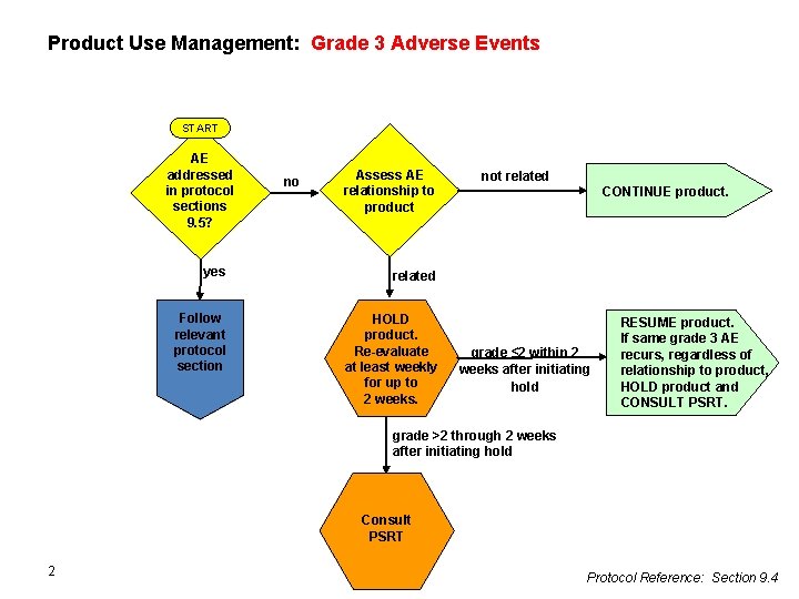 Product Use Management: Grade 3 Adverse Events START AE addressed in protocol sections 9.