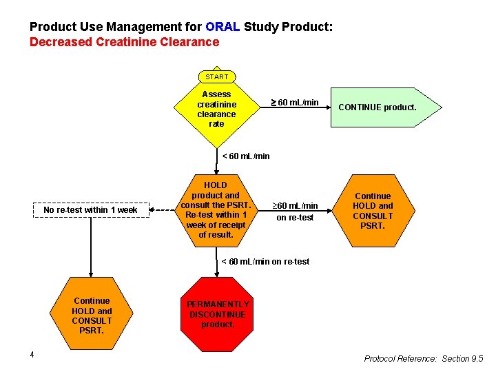 Product Use Management for ORAL Study Product: Decreased Creatinine Clearance START Assess creatinine clearance