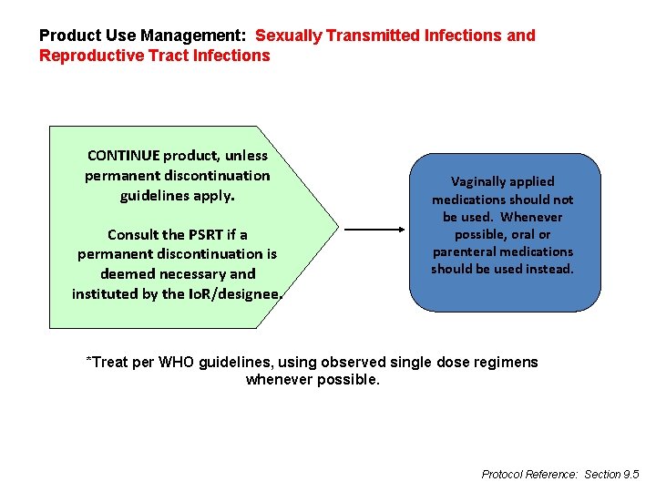 Product Use Management: Sexually Transmitted Infections and Reproductive Tract Infections CONTINUE product, unless permanent