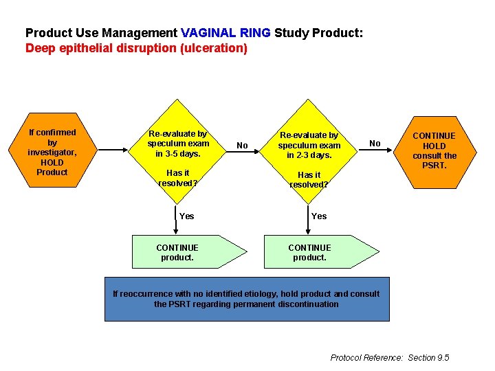 Product Use Management VAGINAL RING Study Product: Deep epithelial disruption (ulceration) If confirmed by