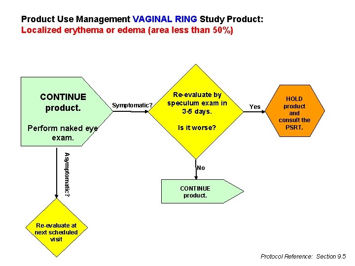 Product Use Management VAGINAL RING Study Product: Localized erythema or edema (area less than