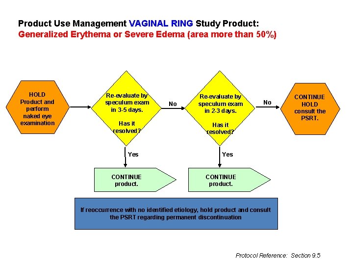 Product Use Management VAGINAL RING Study Product: Generalized Erythema or Severe Edema (area more