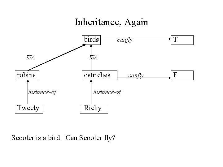 Inheritance, Again birds ISA robins Instance-of Tweety canfly T ISA ostriches Instance-of Richy Scooter