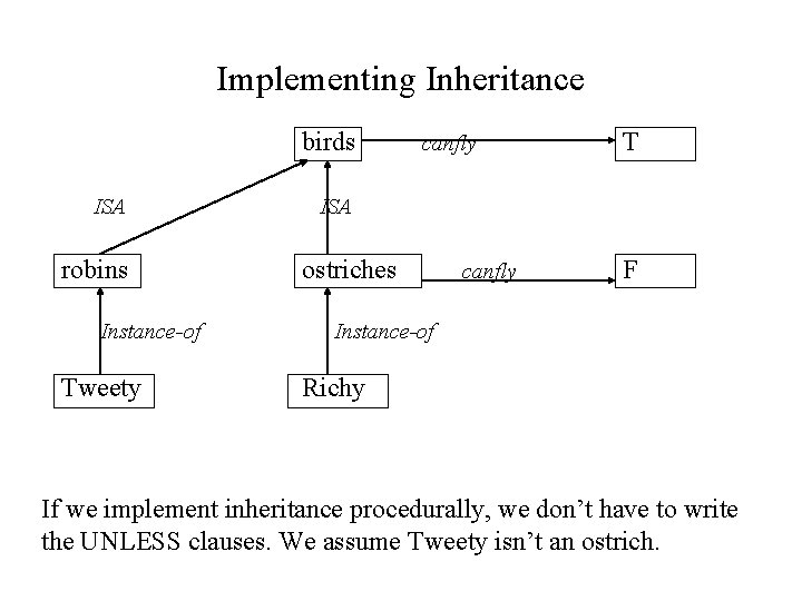 Implementing Inheritance birds ISA robins Instance-of Tweety canfly T ISA ostriches canfly F Instance-of