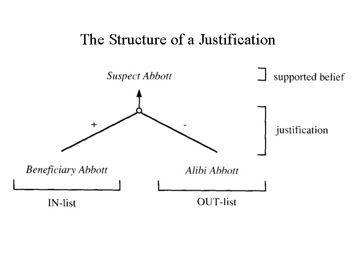 The Structure of a Justification 