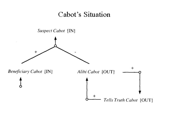 Cabot’s Situation 