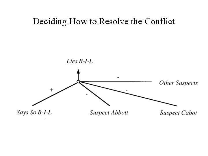 Deciding How to Resolve the Conflict 