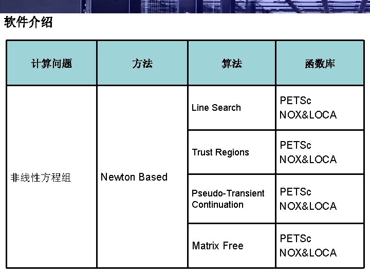 软件介绍 计算问题 非线性方程组 方法 算法 函数库 Line Search PETSc NOX&LOCA Trust Regions PETSc NOX&LOCA