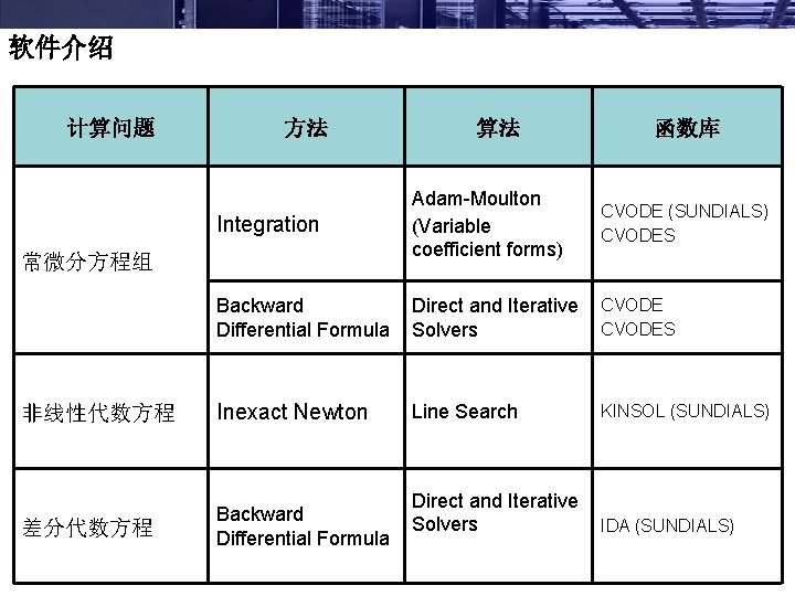 软件介绍 计算问题 方法 算法 函数库 Integration Adam-Moulton (Variable coefficient forms) CVODE (SUNDIALS) CVODES Backward