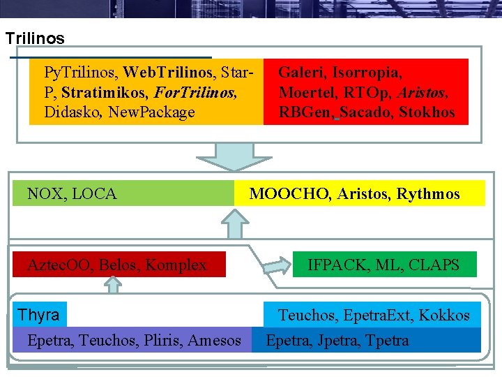 Trilinos Py. Trilinos, Web. Trilinos, Star. P, Stratimikos, For. Trilinos, Didasko, New. Package NOX,