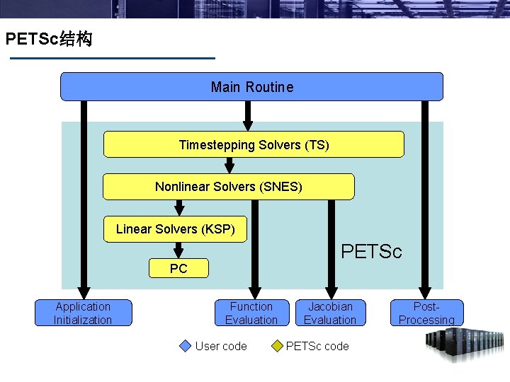 PETSc结构 Main Routine Timestepping Solvers (TS) Nonlinear Solvers (SNES) Linear Solvers (KSP) PETSc PC