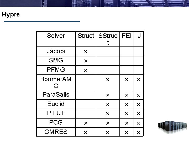 Hypre Solver Struct SStruc FEI IJ t Jacobi SMG PFMG Boomer. AM G Para.