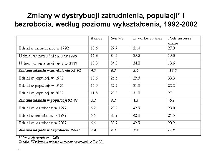 Zmiany w dystrybucji zatrudnienia, populacji* i bezrobocia, według poziomu wykształcenia, 1992 -2002 