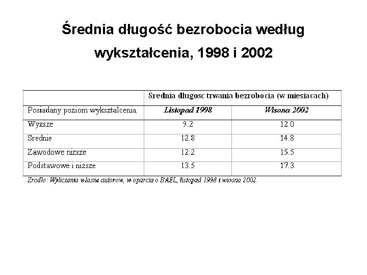 Średnia długość bezrobocia według wykształcenia, 1998 i 2002 