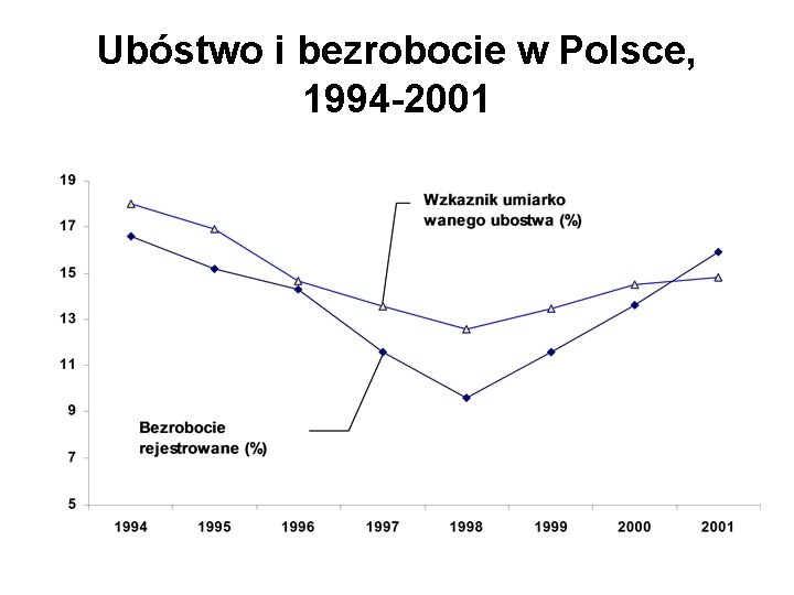 Ubóstwo i bezrobocie w Polsce, 1994 -2001 